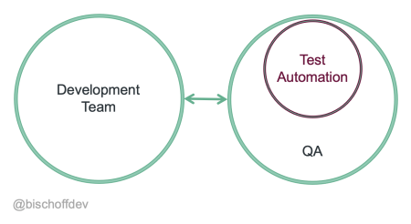 Integration of Test Automation into QA